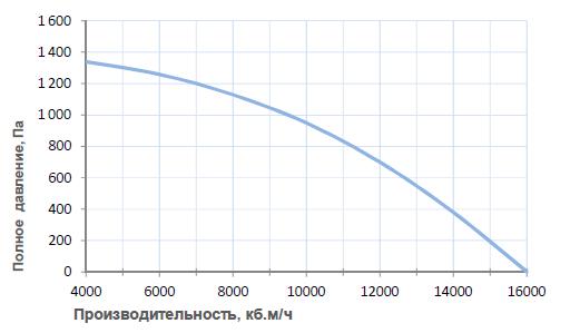 Вентиляционные характеристики Breezart 16000 Aqua W