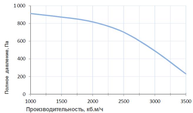 Вентиляционные характеристики 4500 Aqua RR