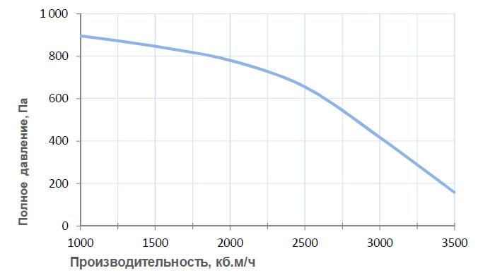 Вентиляционные характеристики 4500 Aqua RR F